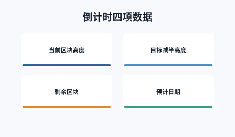 比特币减半倒计时四项数据示意：当前高度、目标高度、剩余区块、预计日期
