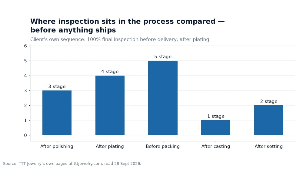 Bar chart: Where inspection sits in the process compared — before anything ships